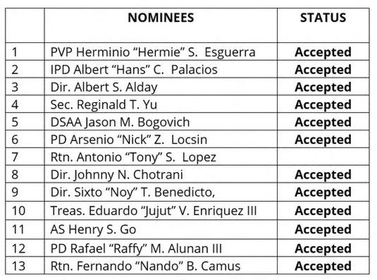 Members of the Election Committee for RY 2021-2022 and Updated List of Nominees for the Board of Directors for RY 2022-2023